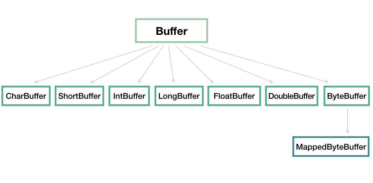 Java网络编程与NIO详解4：浅析NIO包中的Buffer、Channel 和 Selector