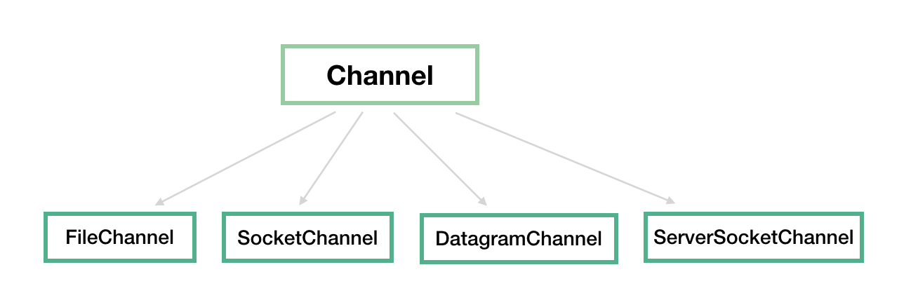 Java网络编程与NIO详解4：浅析NIO包中的Buffer、Channel 和 Selector