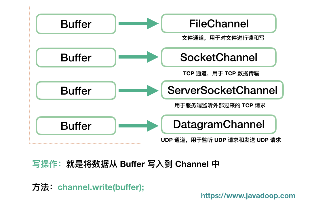 Java nio bytebuffer. Java Nio. Io Nio java.