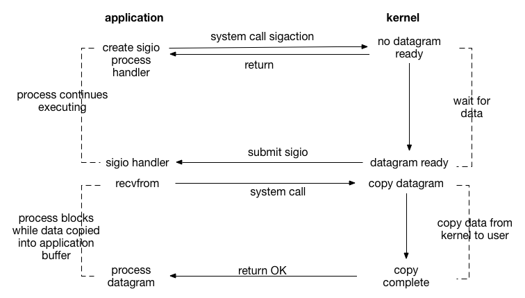Java IO模型与Java网络编程模型的对比