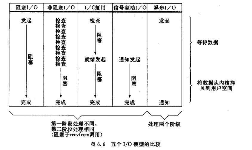 JAVA NIO下I/O的阻塞与非阻塞实现