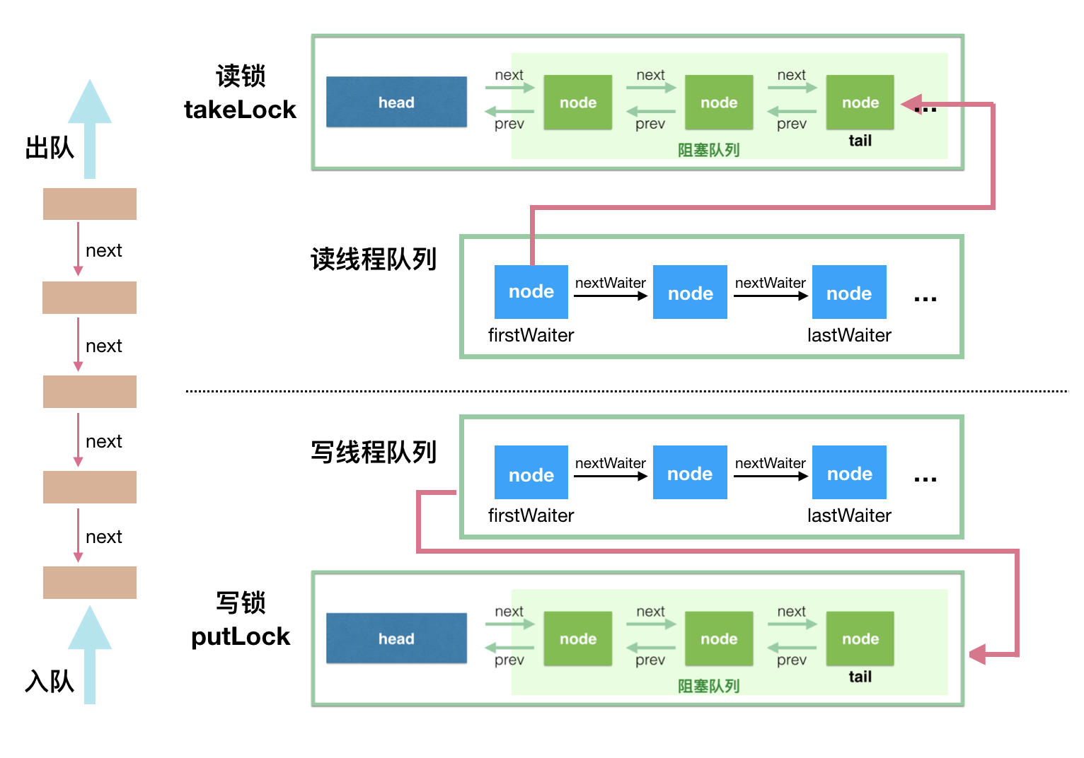 Java阻塞队列BlockingQueue怎么实现