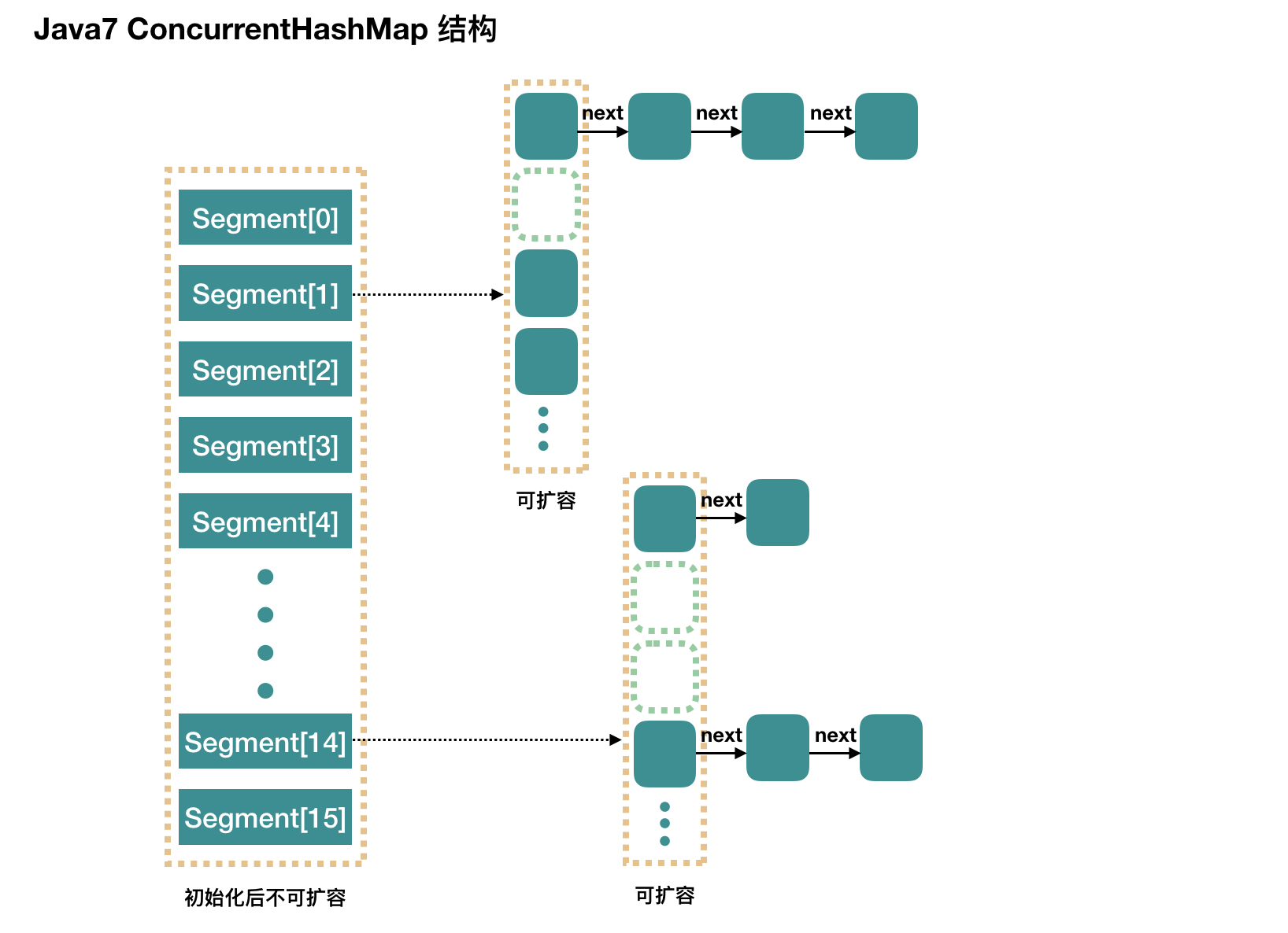 Java并發(fā)指南13：Java 中的 HashMap 和 ConcurrentHashMap 全解析