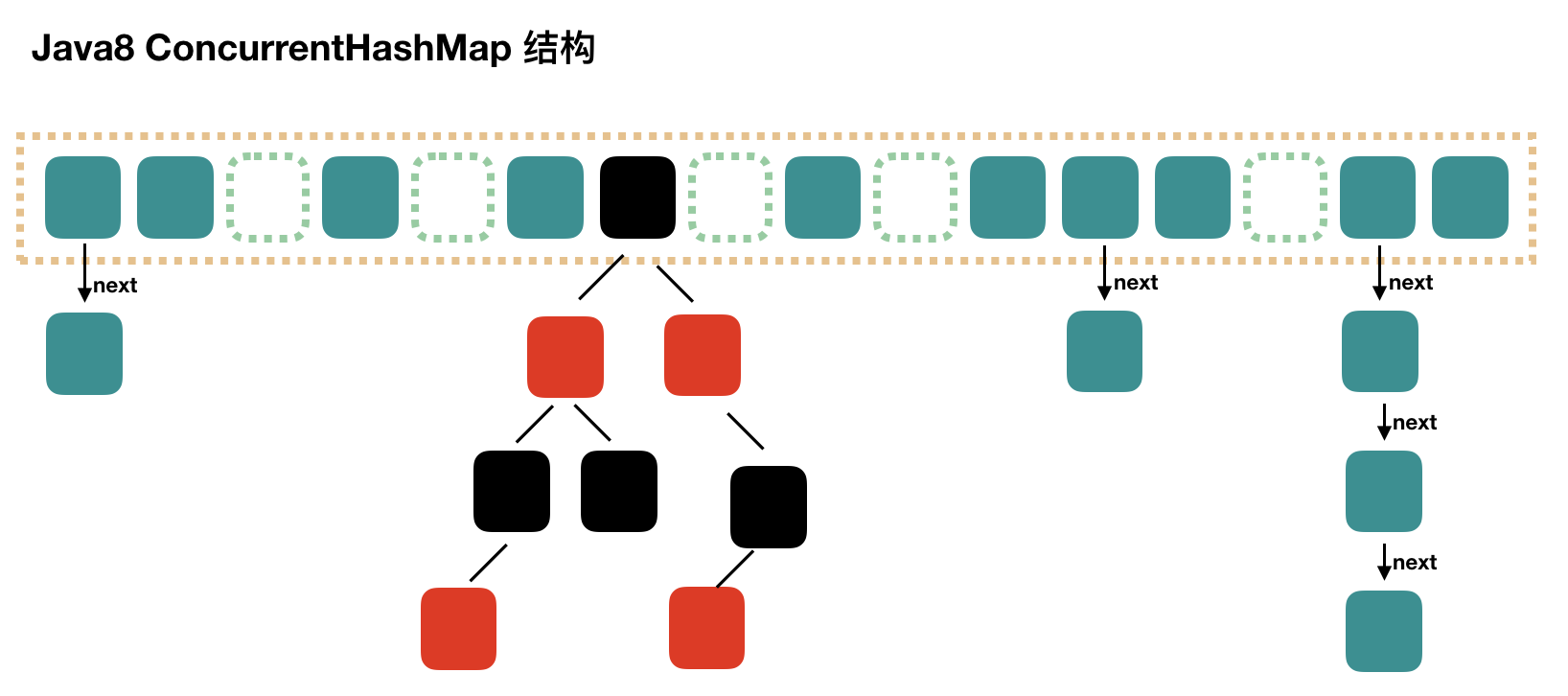 Java并發(fā)指南13：Java 中的 HashMap 和 ConcurrentHashMap 全解析