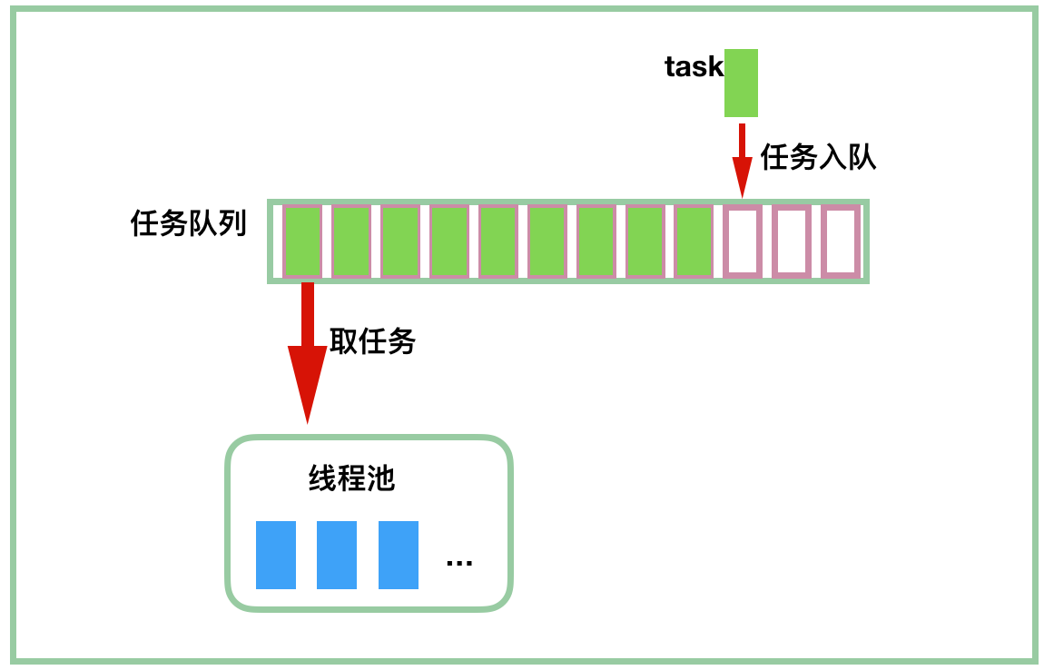 怎樣深度解讀java線程池設(shè)計(jì)思想及源碼實(shí)現(xiàn)