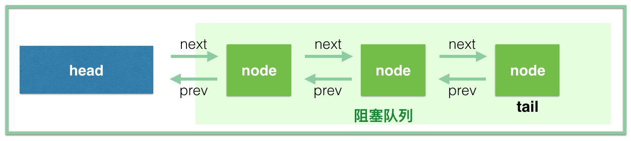 Java JUC的核心类AQS有什么用