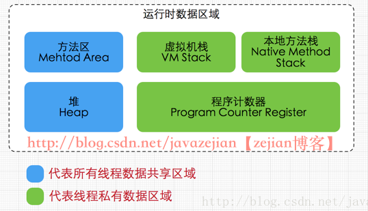 Java内存区域与内存模型详解