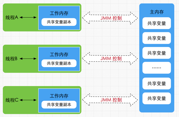 Java內存區(qū)域與內存模型詳解