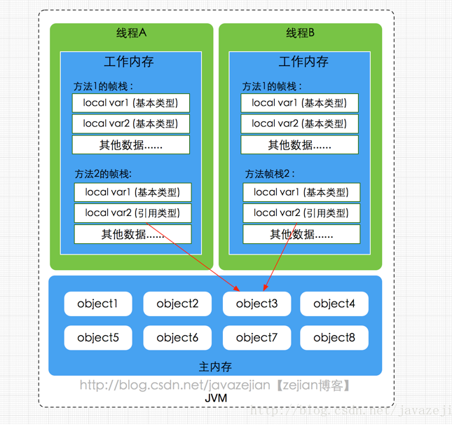 Java内存区域与内存模型详解