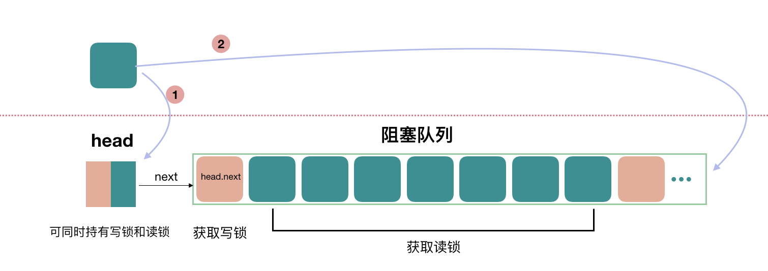 Java中如何实现AQS共享模式与并发工具类