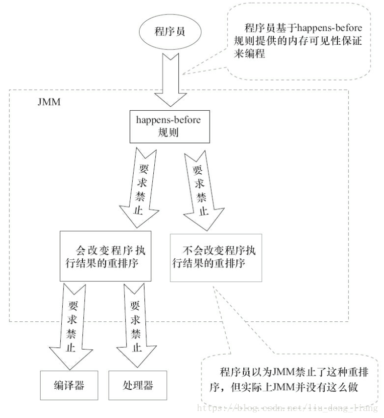 Java内存区域与内存模型详解