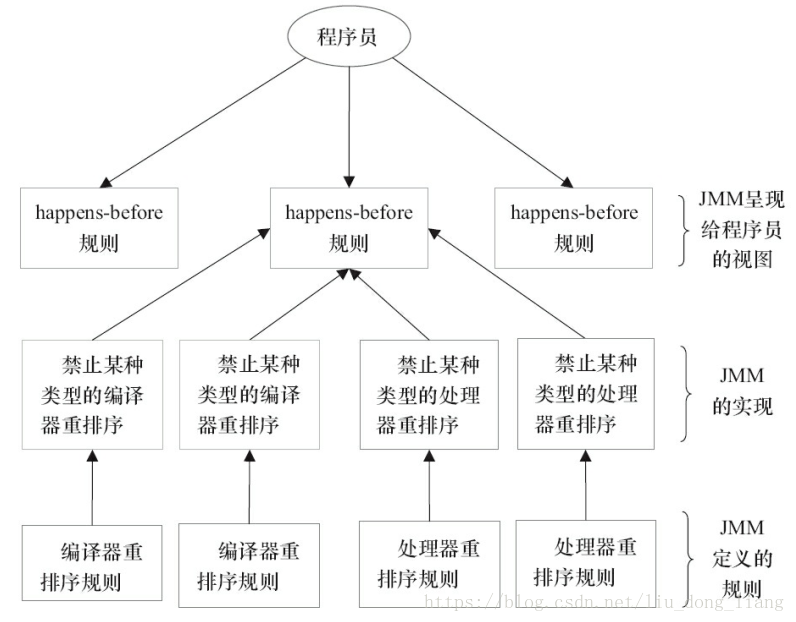 Java內存區(qū)域與內存模型詳解