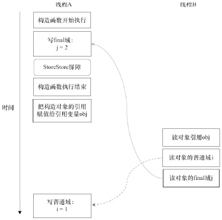 Java内存区域与内存模型详解