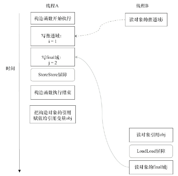 Java内存区域与内存模型详解