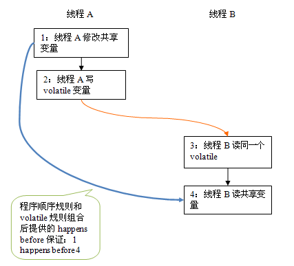 Java并發(fā)問題有哪些