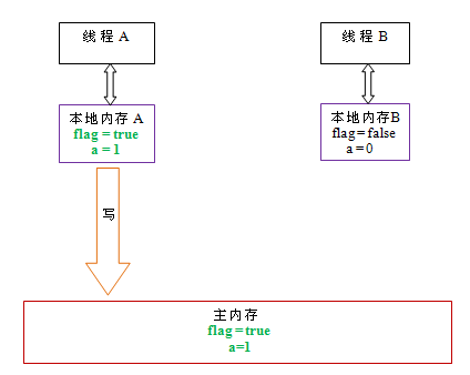 Java并发问题有哪些