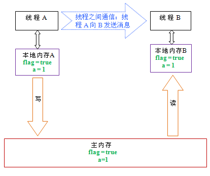 Java并发问题有哪些