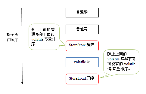 Java并发问题有哪些