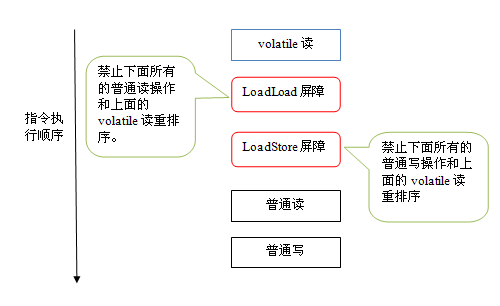 Java并發(fā)問題有哪些