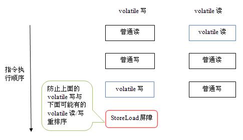 Java并發(fā)問題有哪些