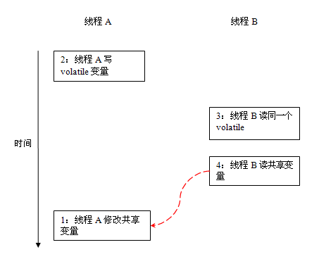 Java并發(fā)問題有哪些