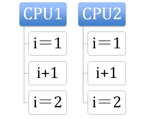 Java并發(fā)問題有哪些