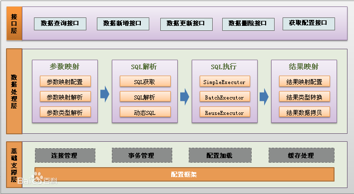 Mybatis整体架构及运行流程是什么