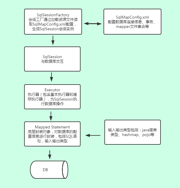 Mybatis整体架构及运行流程是什么