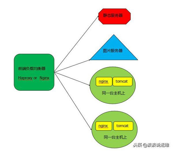 JavaWeb中Tomcat和其他WEB容器的区别有哪些