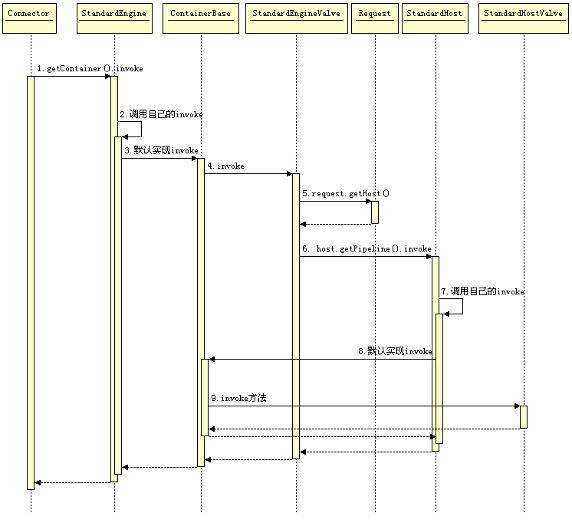 走进JavaWeb技术世界6：Tomcat5总体架构剖析
