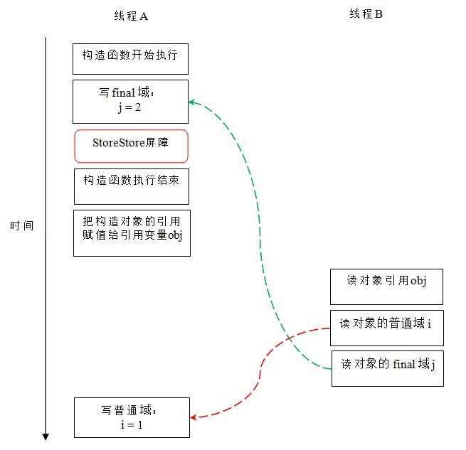 夯实Java基础系列4：一文了解final关键字的特性、使用方法，以及实现原理