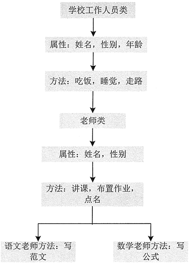 Java面向对象的三大特性