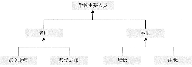 Java面向对象的三大特性