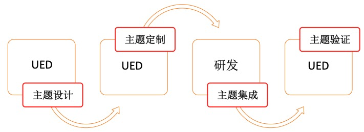 車載導航應用中基于Sketch UI主題定制方案的實現是怎么樣的