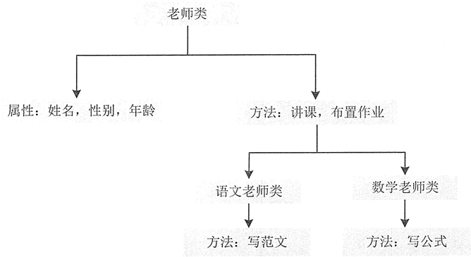 Java面向对象的三大特性