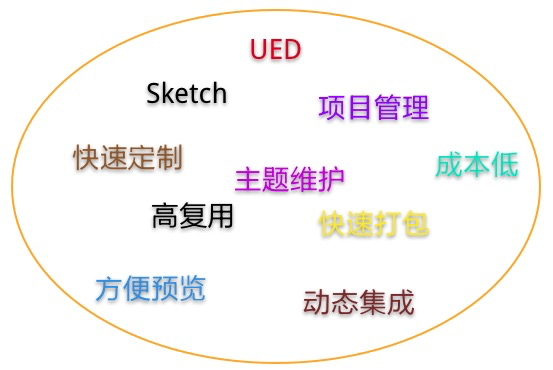 車載導航應用中基于Sketch UI主題定制方案的實現是怎么樣的