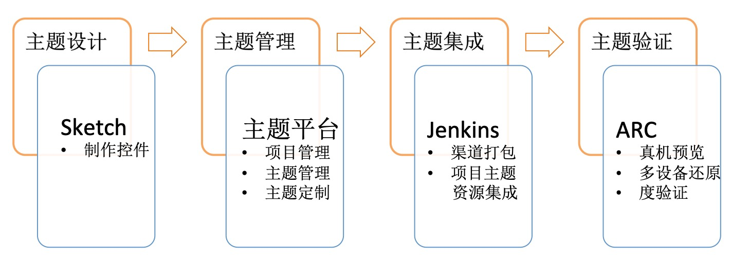 車載導航應用中基于Sketch UI主題定制方案的實現是怎么樣的