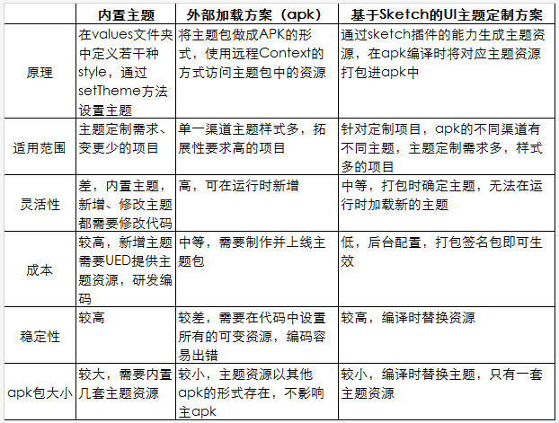 車載導航應用中基于Sketch UI主題定制方案的實現是怎么樣的