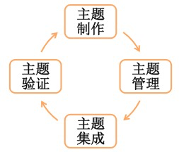 車載導航應用中基于Sketch UI主題定制方案的實現是怎么樣的