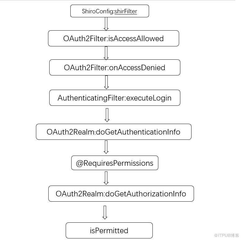 如何使用Spring Boot+Shiro实现权限管理