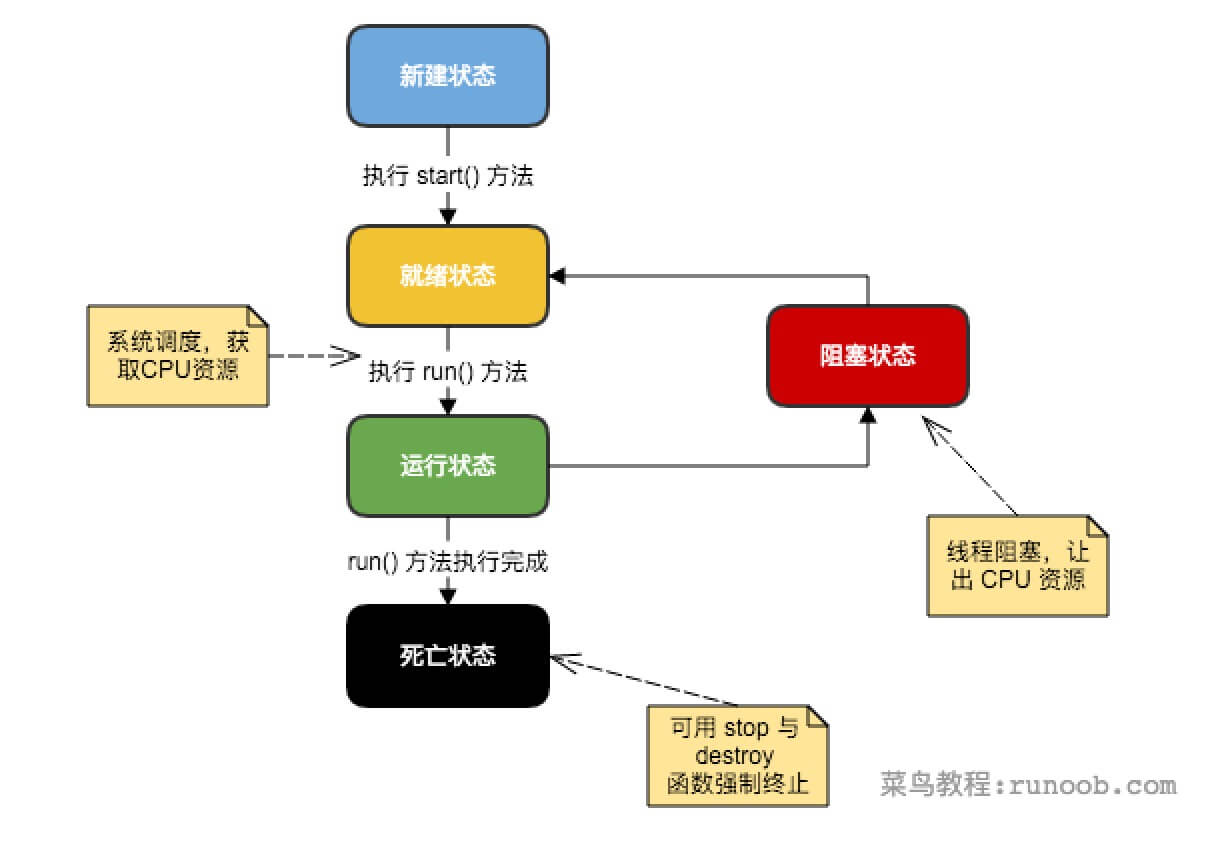 Java多線程使用方式和實現(xiàn)原理