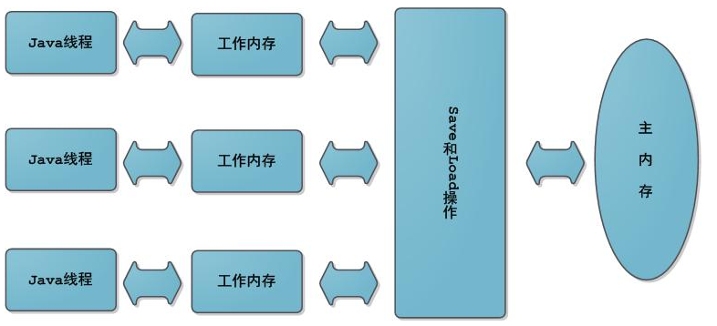 Java內(nèi)存模型的規(guī)定是什么