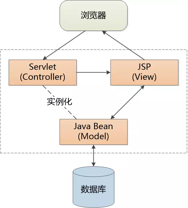 Servlet：我还活着呢！