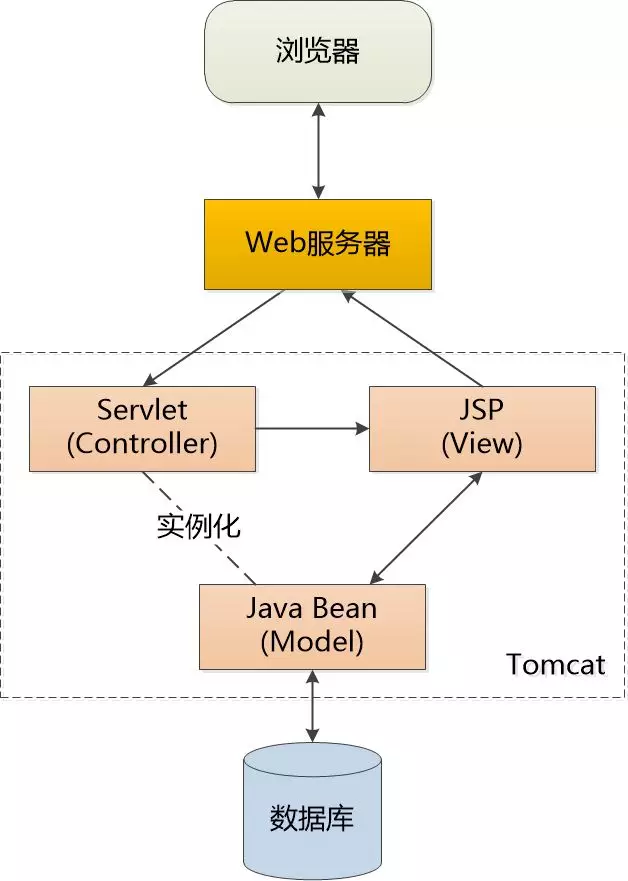 Servlet：我还活着呢！