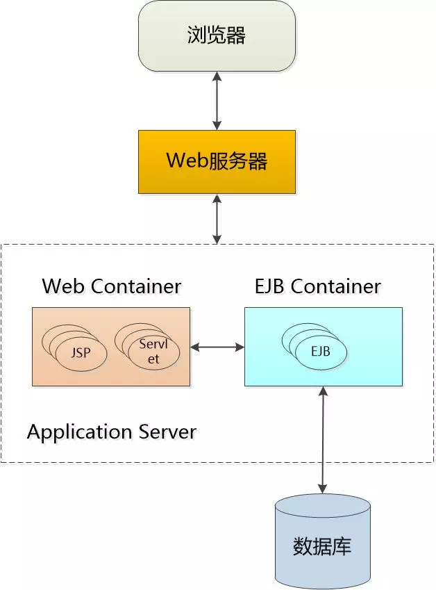 Servlet：我還活著呢！