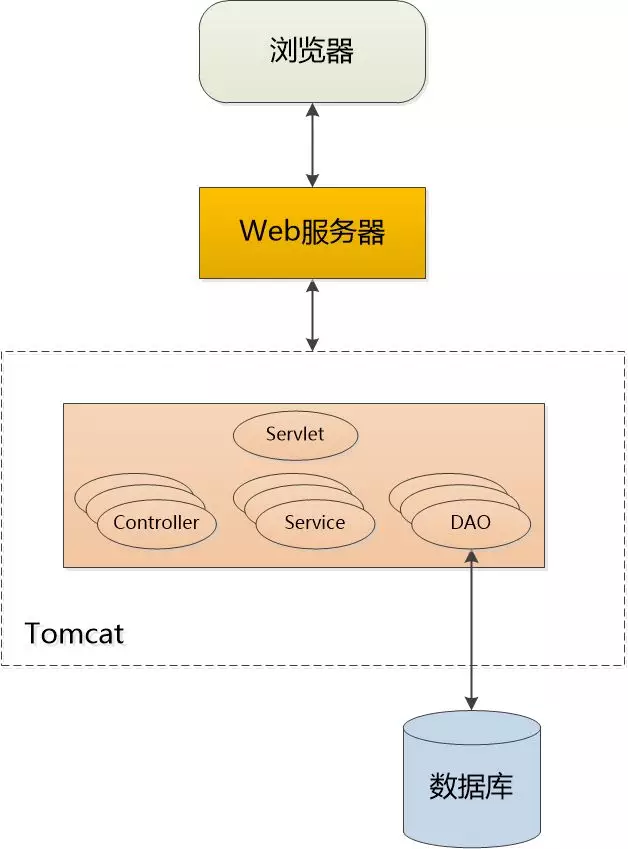 Servlet：我还活着呢！