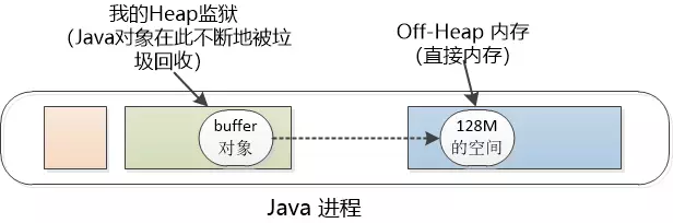 Java虛擬機的Heap怎么理解