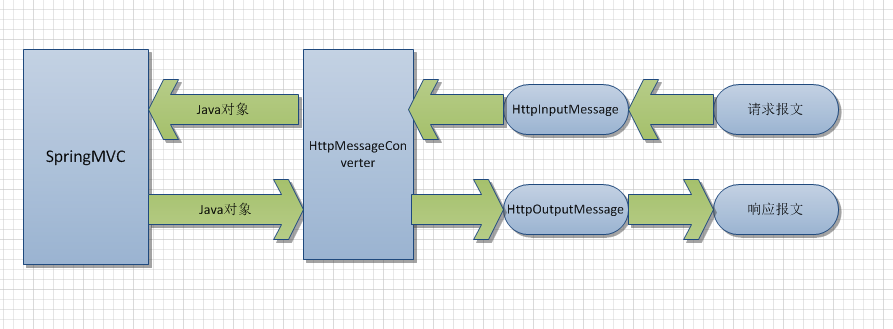 SpringMVC中如何使用消息转换器HttpMessageConverter与@ResponseBody注解