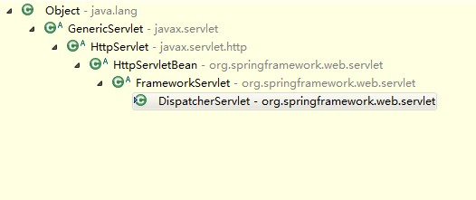 SpringMVC中如何实现DispatcherServlet的初始化与请求转发