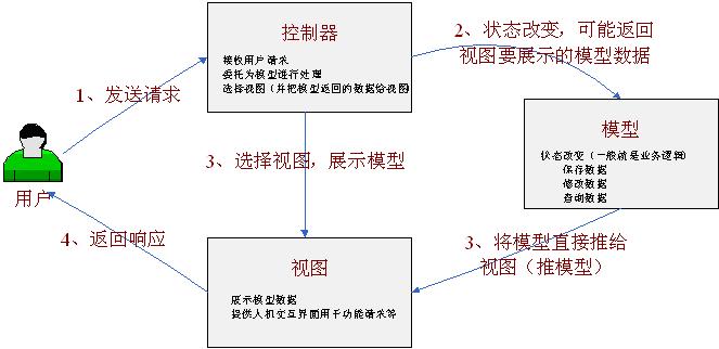 SpringMVC如何实现